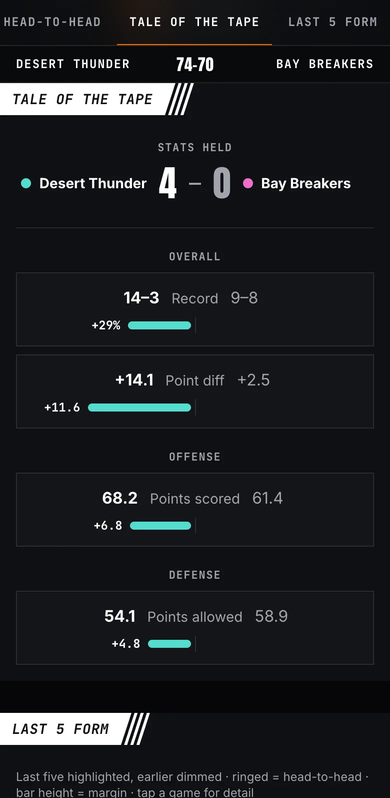 Tale of the tape comparing both teams