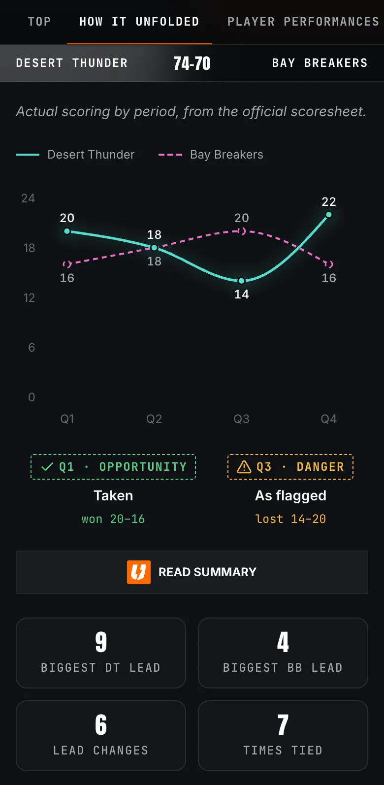 How it unfolded: scoring by quarter with lead changes and times tied